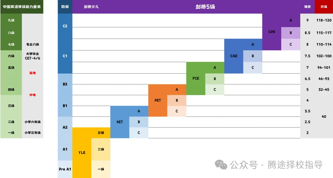 收藏 | 剑桥KET&PET和小托福怎么选？哪个值得考？看这篇就够了！