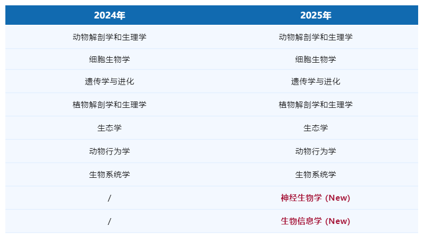 USABO生物竞赛备赛指南，2025年USABO竞赛考纲有更新！