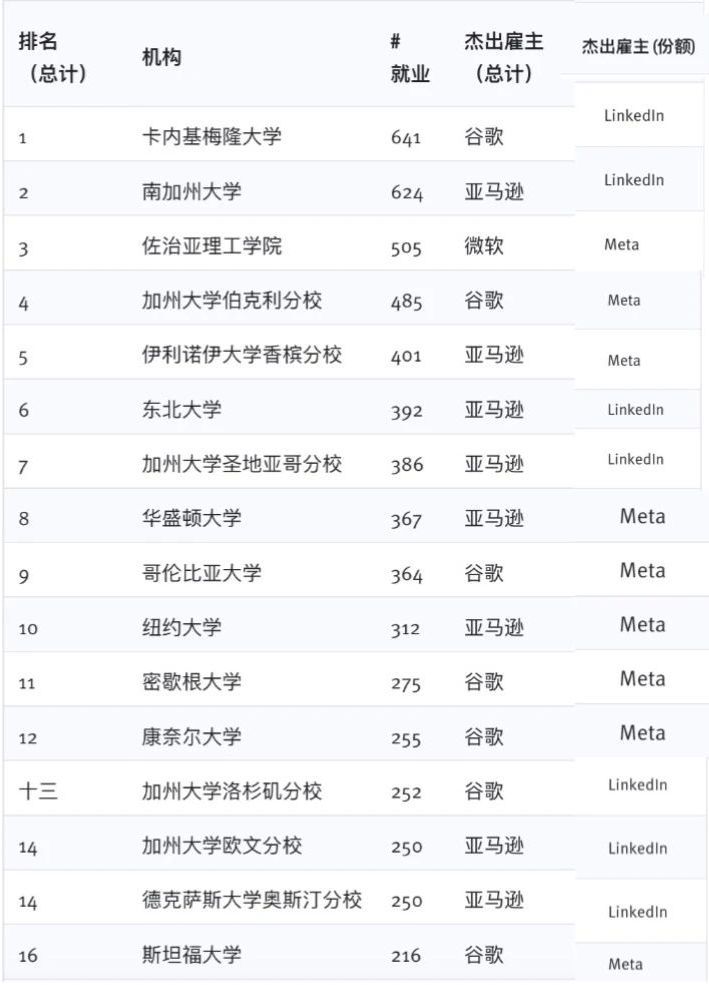 硅谷头部科技公司最青睐的美国大学Top 30排名揭晓（双榜单）！【详细学校介绍】