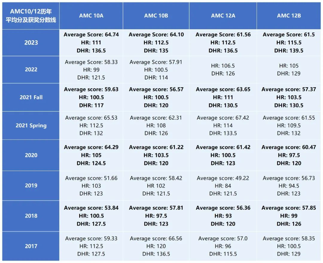 AMC10和AMC12一样吗？怎么选？深圳机构线上线下小班授课同步辅导！