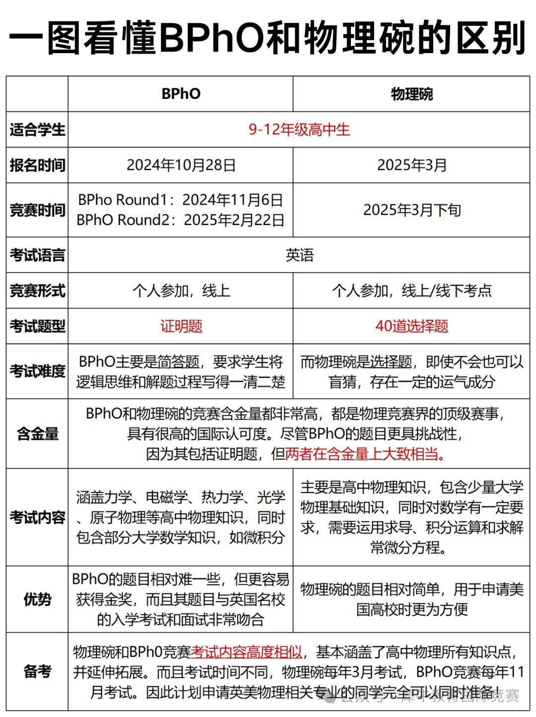 被牛剑G5录取的学生都在参加哪些竞赛？