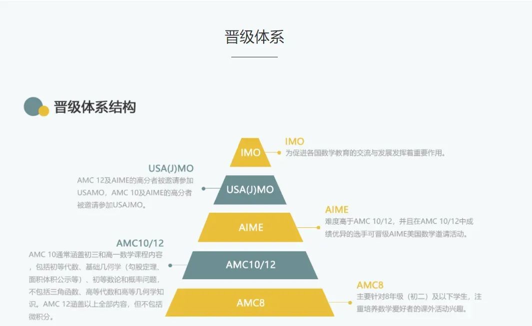 被藤校“偏爱”的AMC竞赛，到底有多香？