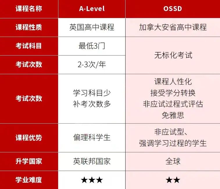 A-Level成绩不理想？转轨到OSSD，照样上TOP100名校