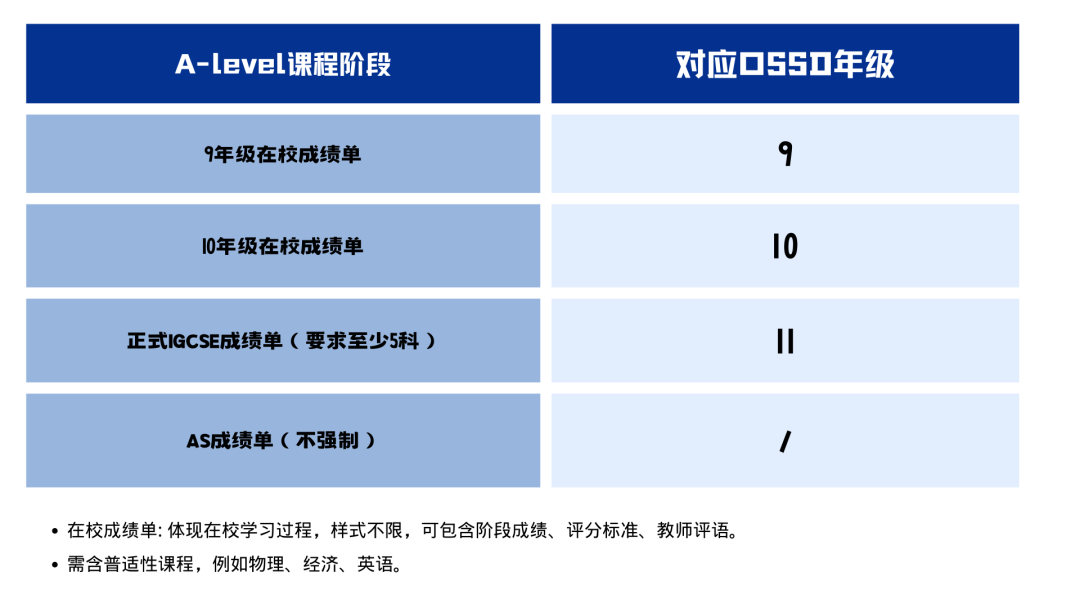 A-Level成绩不理想？转轨到OSSD，照样上TOP100名校