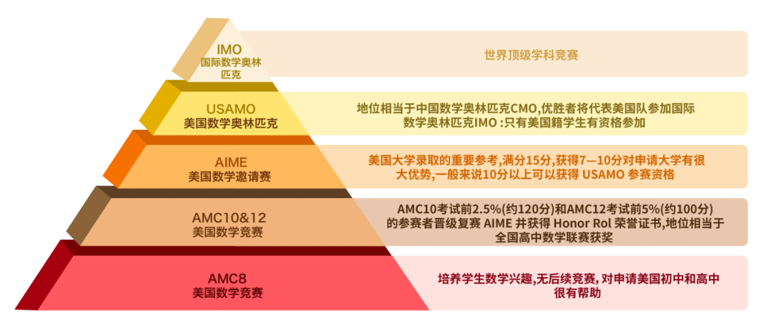 坐标上海，为什么身边小朋友都在卷AMC8？参加AMC8有什么用呢？