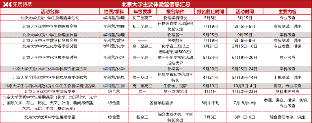 清北自主选拔“降分”和优惠，原来是这样获得的！