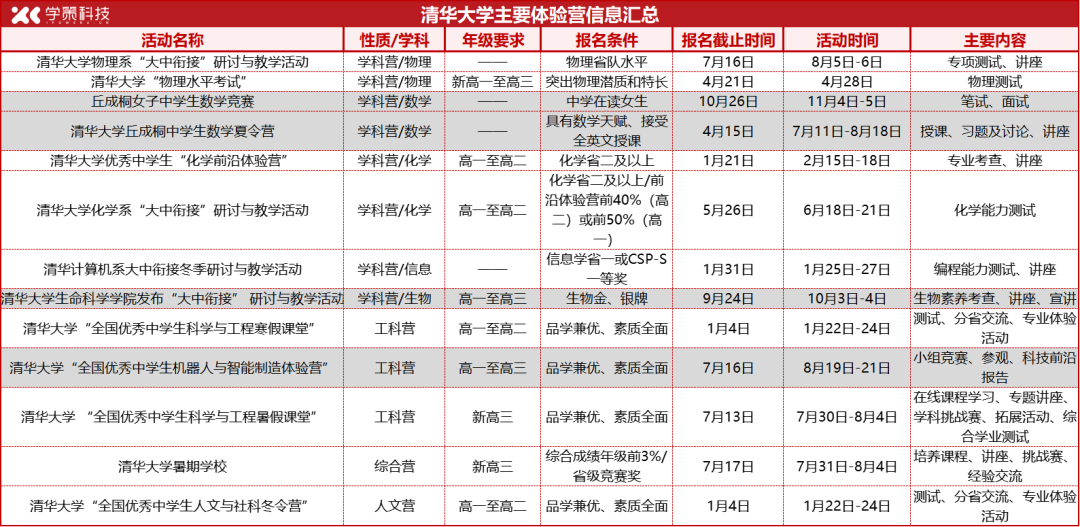 清北自主选拔“降分”和优惠，原来是这样获得的！