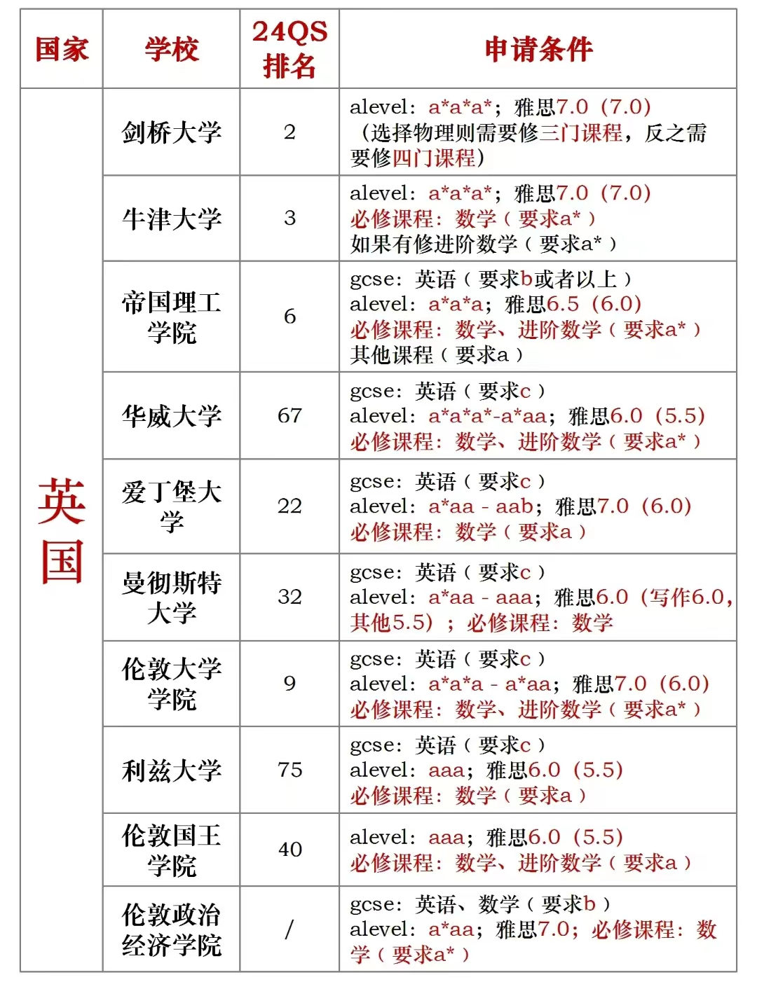 没有高中学籍/毕业证可以脱产学习A-Level嘛？A-Level成绩可以申请哪些国家的学校？一文搞懂~