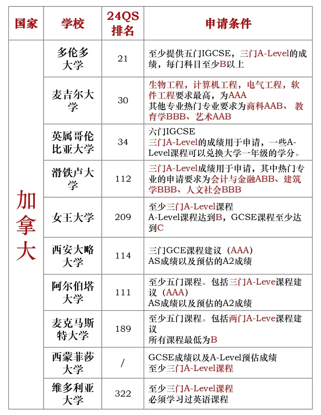 没有高中学籍/毕业证可以脱产学习A-Level嘛？A-Level成绩可以申请哪些国家的学校？一文搞懂~