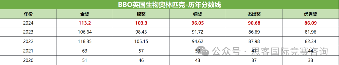 BBO竞赛获奖分数线是多少？BBO竞赛备考攻略！附BBO竞赛培训