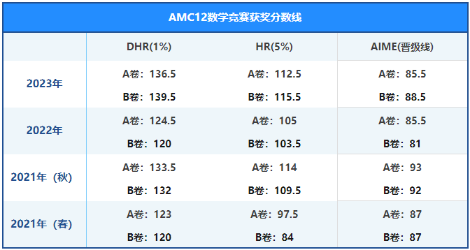 AMC12数学竞赛拿多少分能获奖？推荐上海AMC12培训！