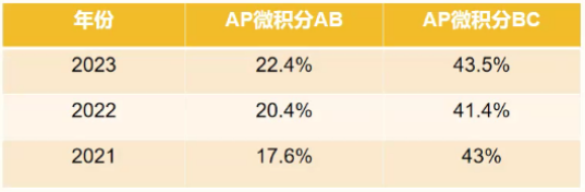 AP微积分AB和AP微积分BC有啥区别！看完这篇你就知道AP微积分AB和BC如何选了！