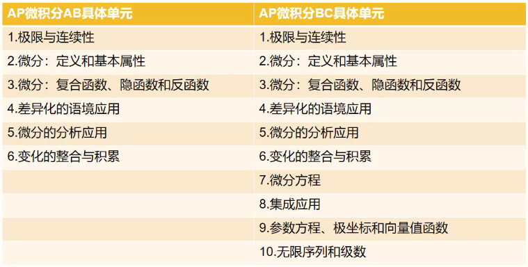 AP微积分AB和AP微积分BC有啥区别！看完这篇你就知道AP微积分AB和BC如何选了！