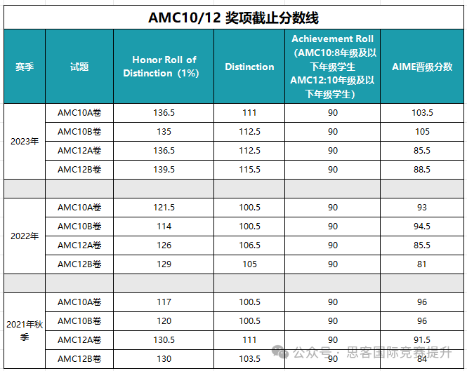 AMC10/12考试倒计时！这些AMC10/12时间安排得牢记！