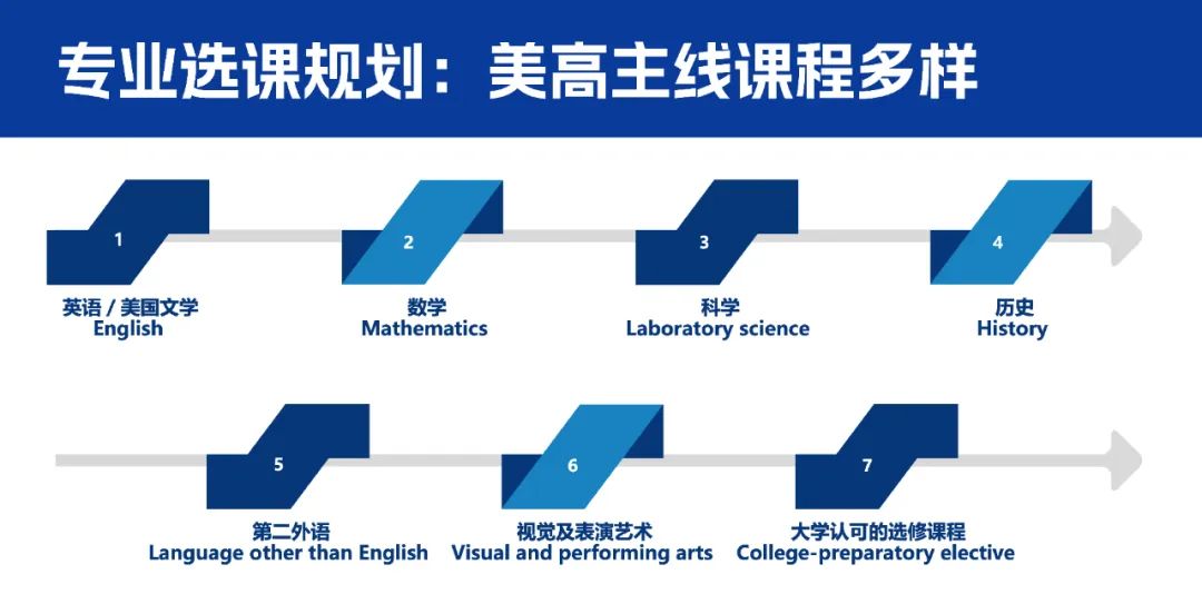 少一门就会影响录取？详解美高A-G课程要求！