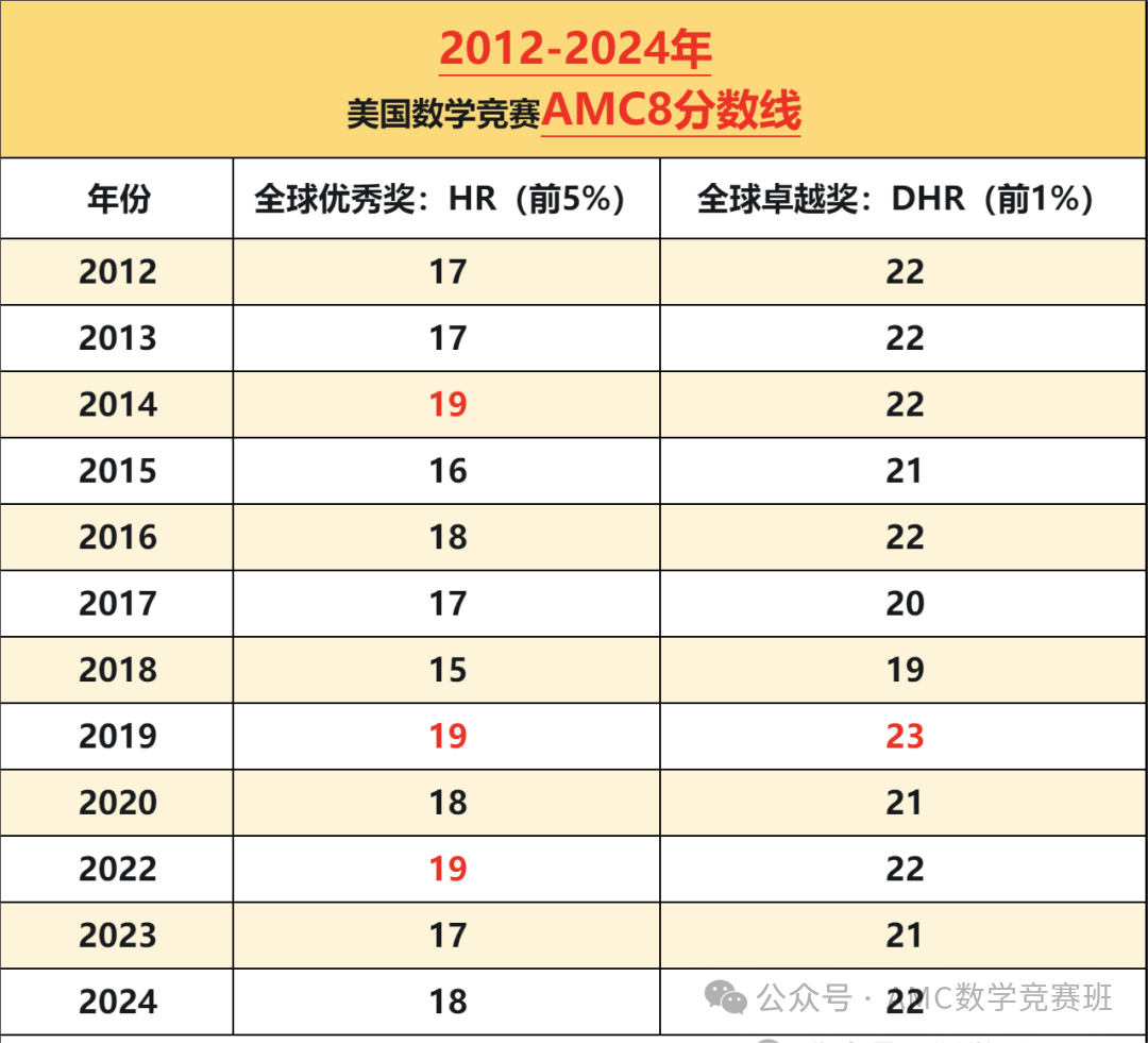 AMC8竞赛考多少分能获奖？amc8竞赛奖项设置详解！从AMC8历年分数线规划amc8备考攻略！