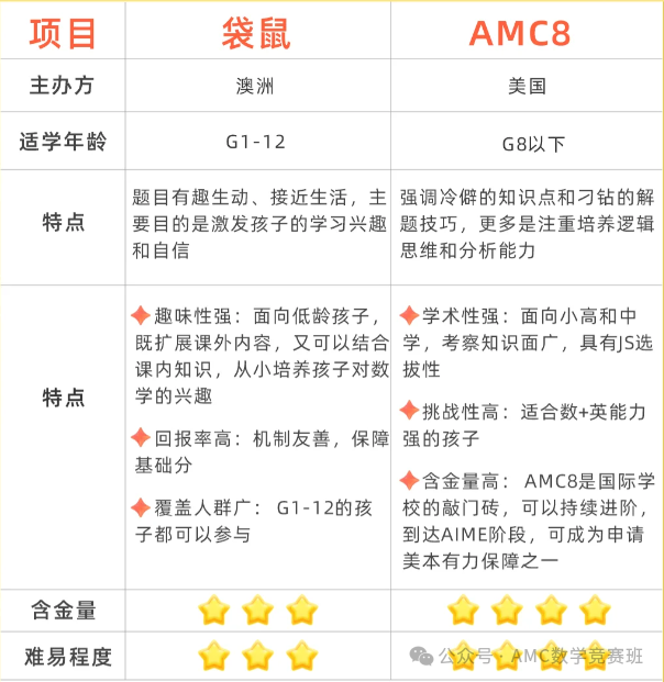 孩子适合考AMC8还是袋鼠？amc和袋鼠数学哪个好?