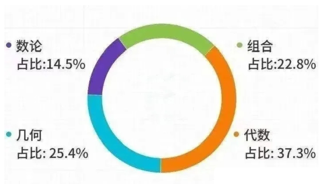 AMC12数学竞赛的获奖难度如何？如何备考？