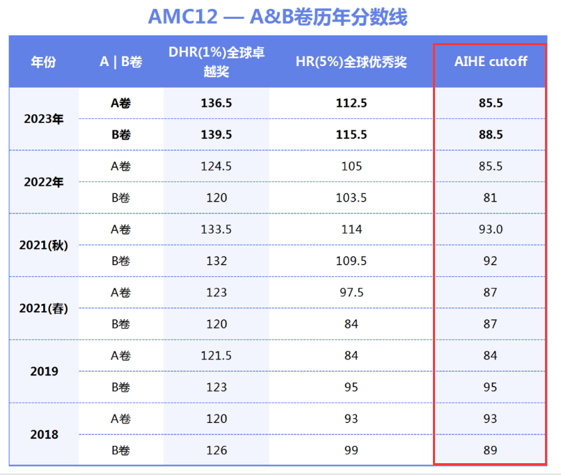 AMC12数学竞赛的获奖难度如何？如何备考？