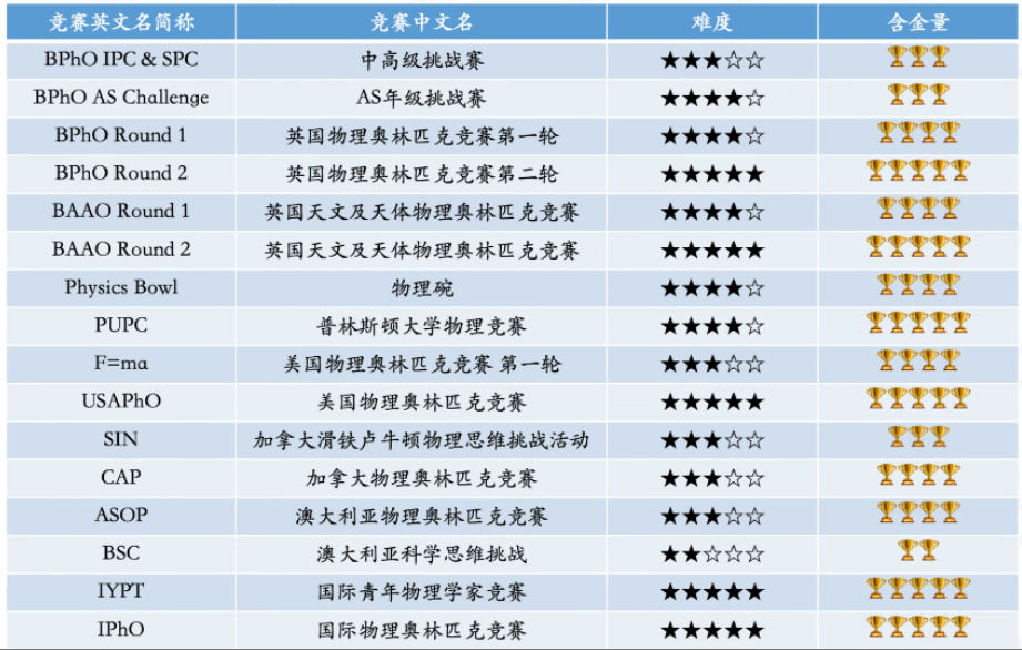 国际物理竞赛BPhO/PUPC/物理碗/SIN…该如何选？哪个难度大？一文详解！