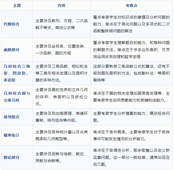 √amc10数学竞赛考点知识点有哪些？附AMC10竞赛知识点手册