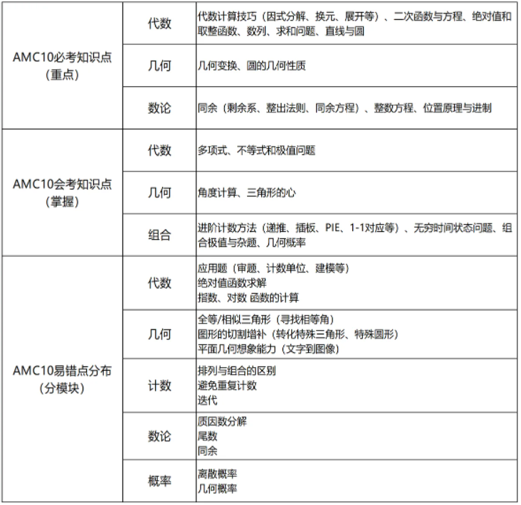 √amc10数学竞赛考点知识点有哪些？附AMC10竞赛知识点手册