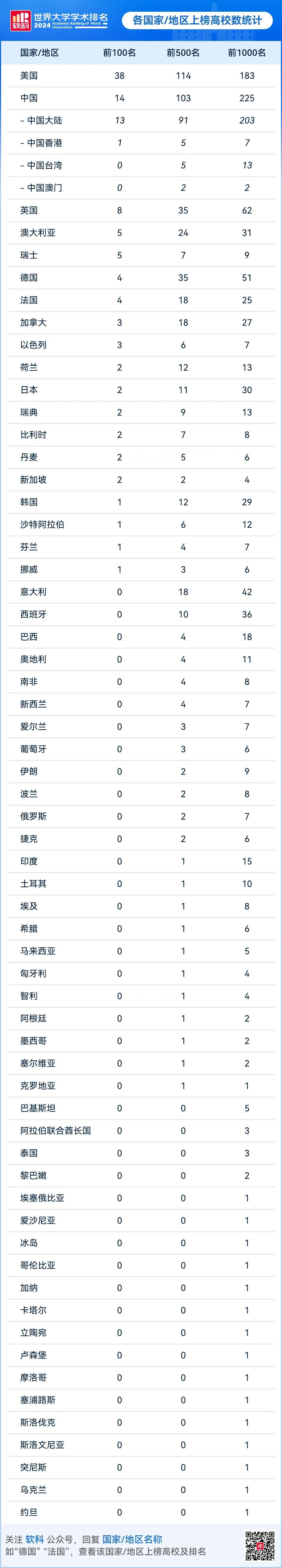 2024软科世界大学学术排名正式发布！美国强势霸榜，哈佛22年蝉联第一！