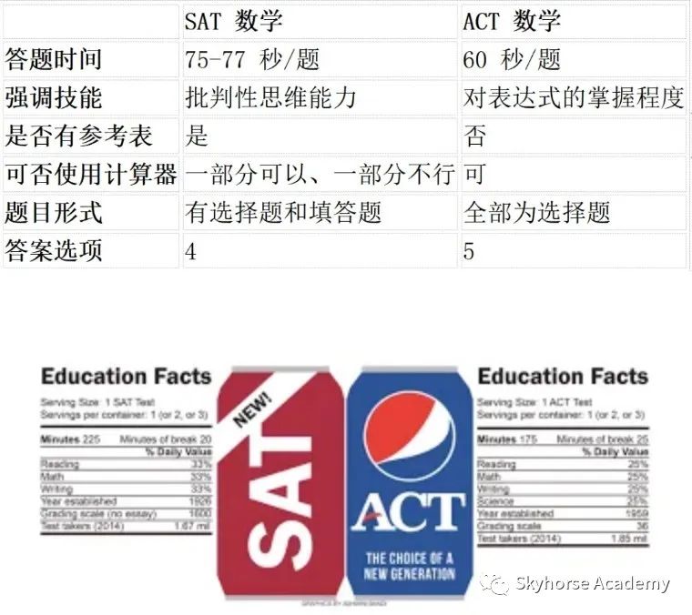 SAT 数学 vs. ACT 数学：有什么不同？哪一种考试对我更有利？