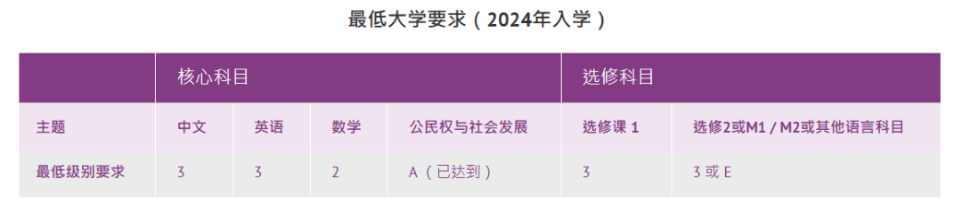 答疑帖 | DSE选修科目热门问题汇总！哪些科目更容易取得高分或合格？