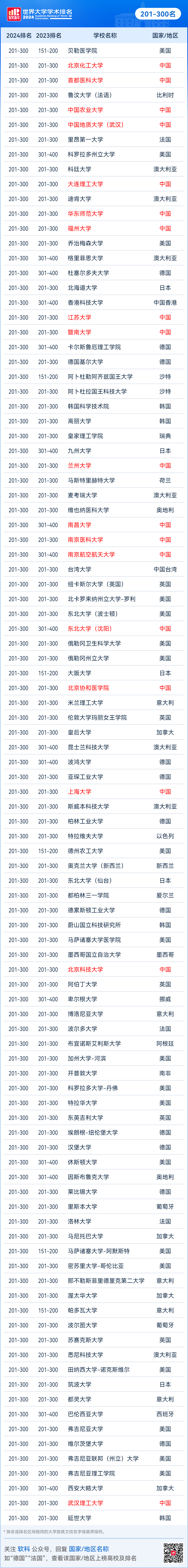 2024世界大学排名发布！哈佛连续22年第一，两大藤校跌出前100？