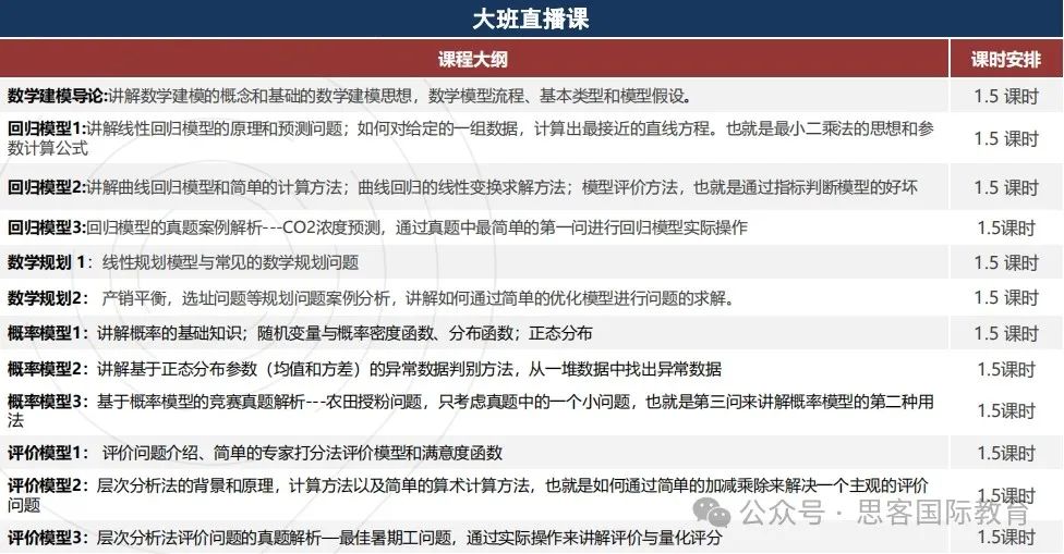 HiMCM数学建模评审标准是什么？第一次参加HiMCM如何备考？附HiMCM课程辅导