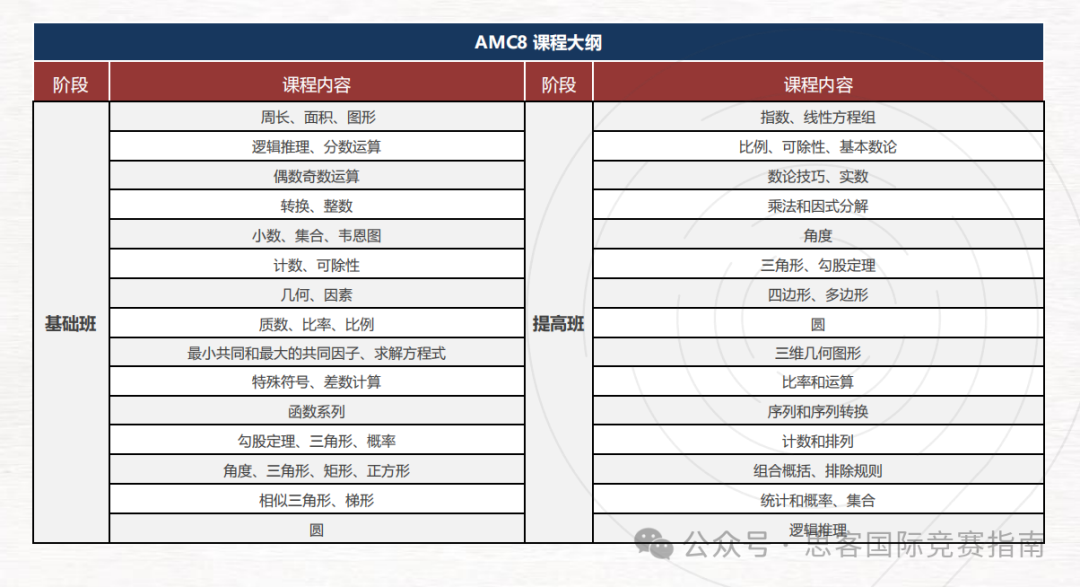 考前必看！AMC数学竞赛常见问题汇总来啦！