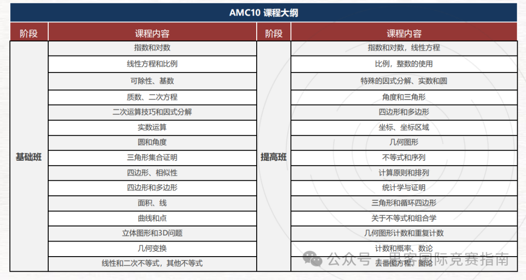 考前必看！AMC数学竞赛常见问题汇总来啦！