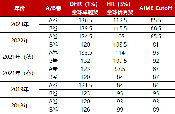 爬藤必备！2024-2025美国AMC数学竞赛时间安排/考试规则/历年分数线一文全讲清~