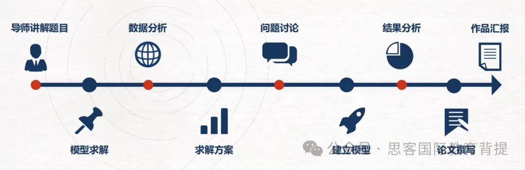 参加HiMCM一定要数学好吗？附机构HiMCM最新组队信息及培训辅导课程介绍