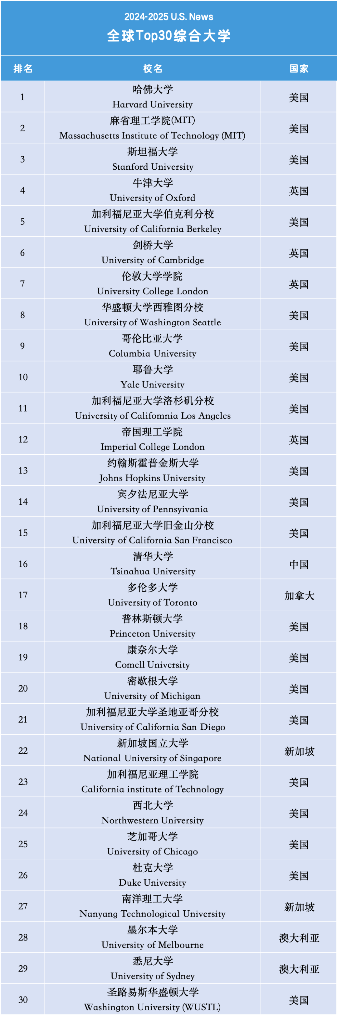 2024 年 US NEWS 顶尖院校申请资讯及学术准备指南！