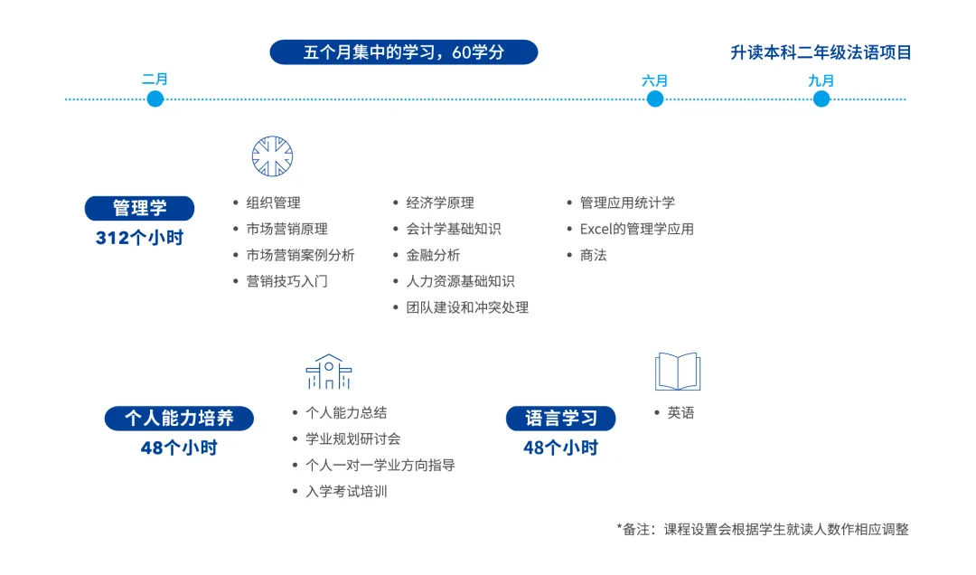 错过今年入学，不想GAP一年，还有什么法子？可以错峰申请2025法国春季入学项目！