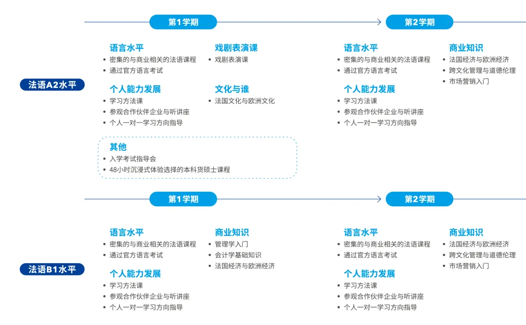 错过今年入学，不想GAP一年，还有什么法子？可以错峰申请2025法国春季入学项目！