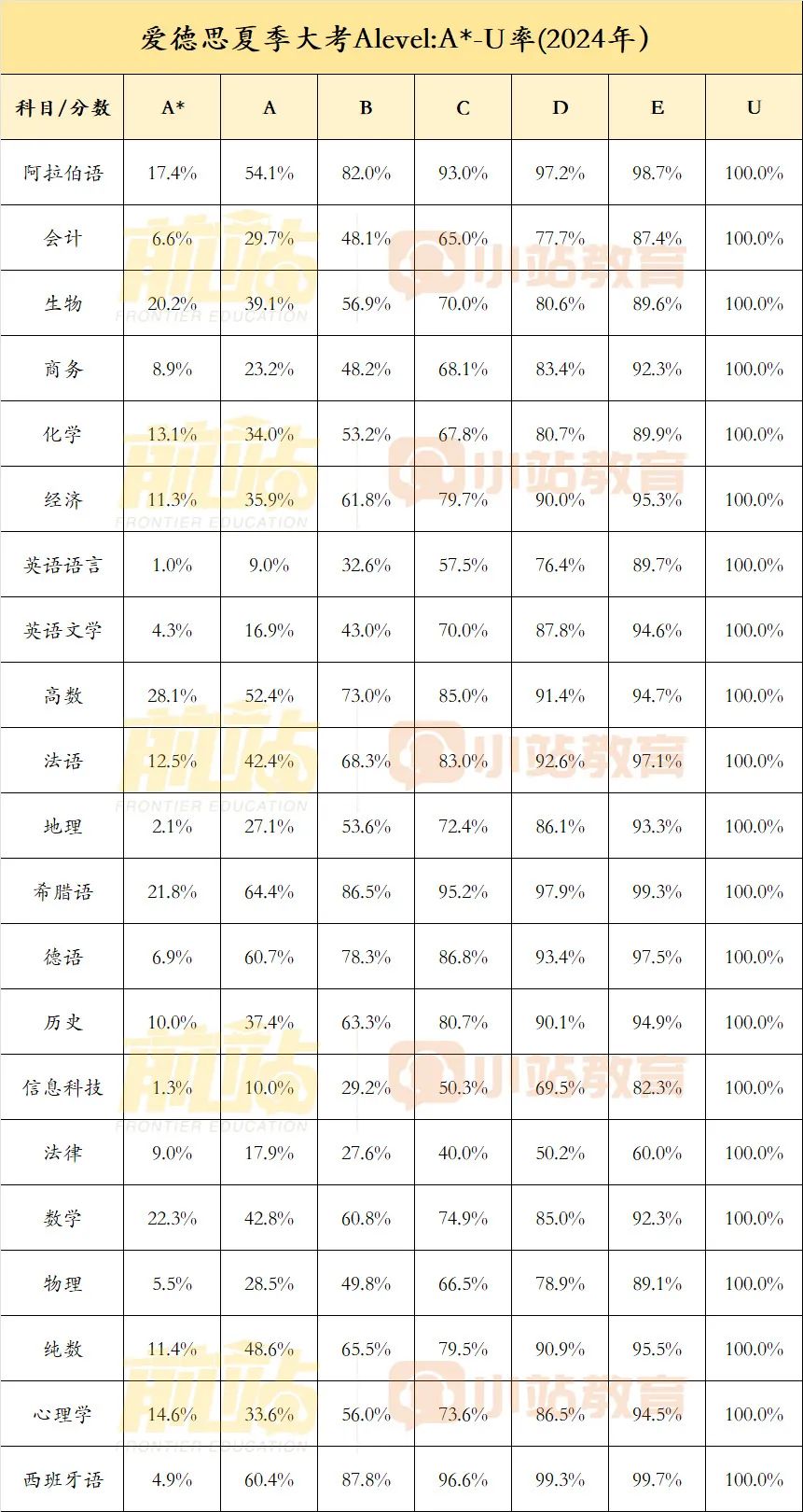 近一半科目A*率低于10%！爱德思24年夏季AL官宣A*率和分数线啦，看历年变化把握趋势！