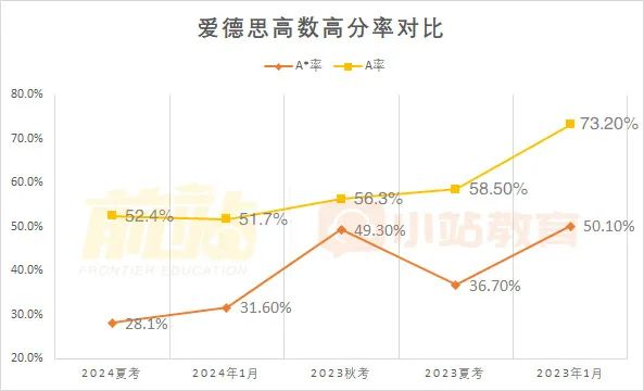 近一半科目A*率低于10%！爱德思24年夏季AL官宣A*率和分数线啦，看历年变化把握趋势！