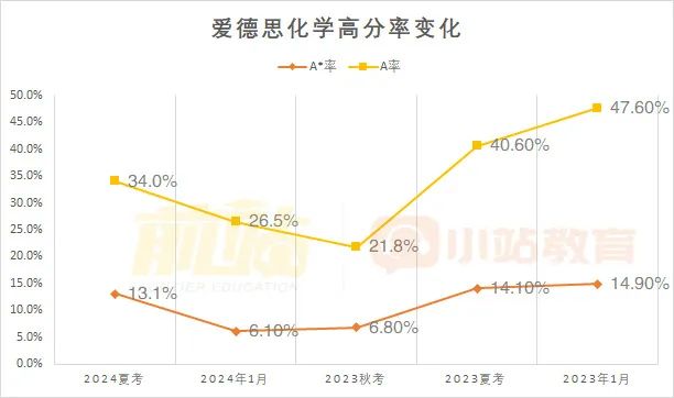 近一半科目A*率低于10%！爱德思24年夏季AL官宣A*率和分数线啦，看历年变化把握趋势！