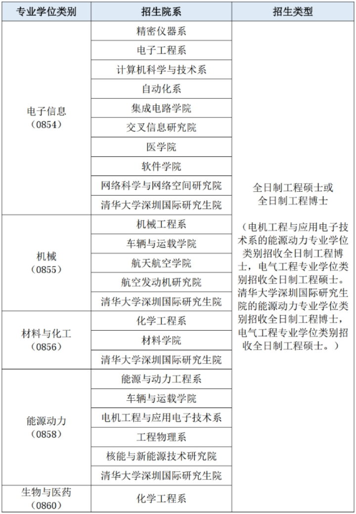 低门槛上岸名校？工程硕博专项是什么？值得报吗？