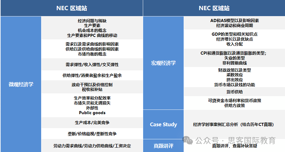 NEC经济赛各组别考试题型和成绩算分规则看这篇就够了！