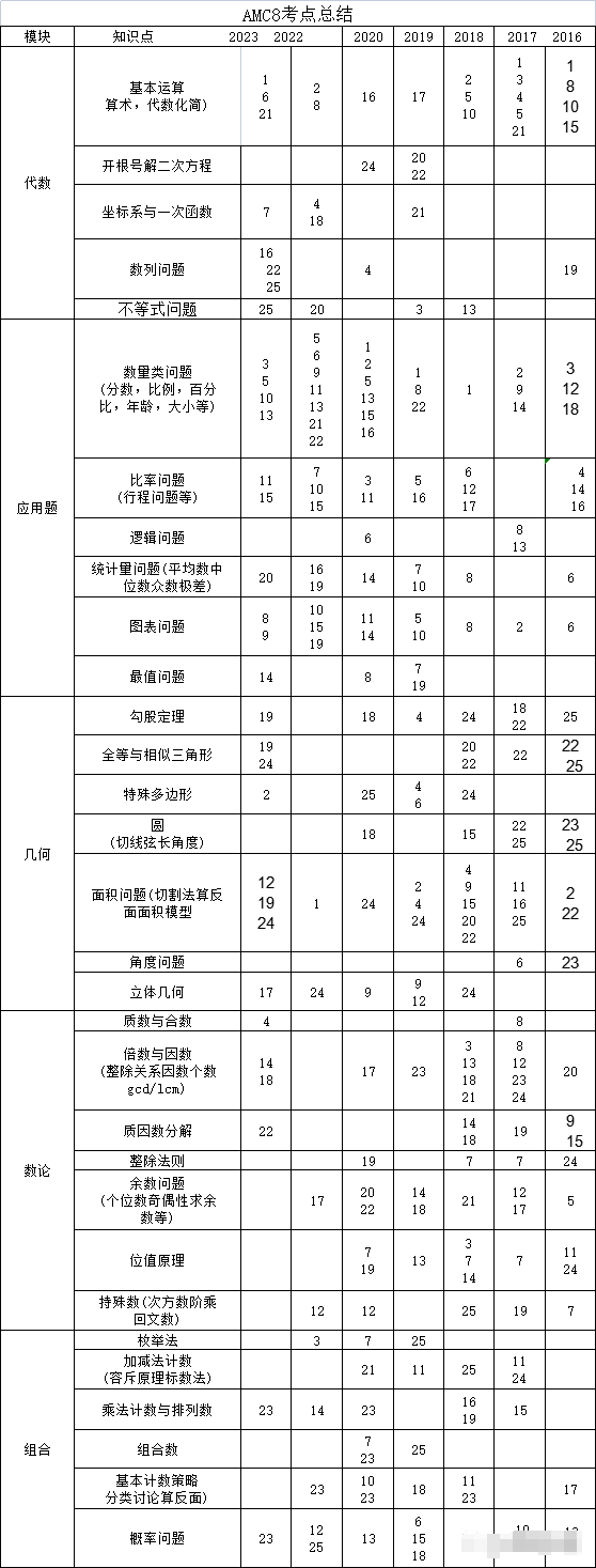 AMC8考试是线上还是线下？AMC8培训课程招生中~