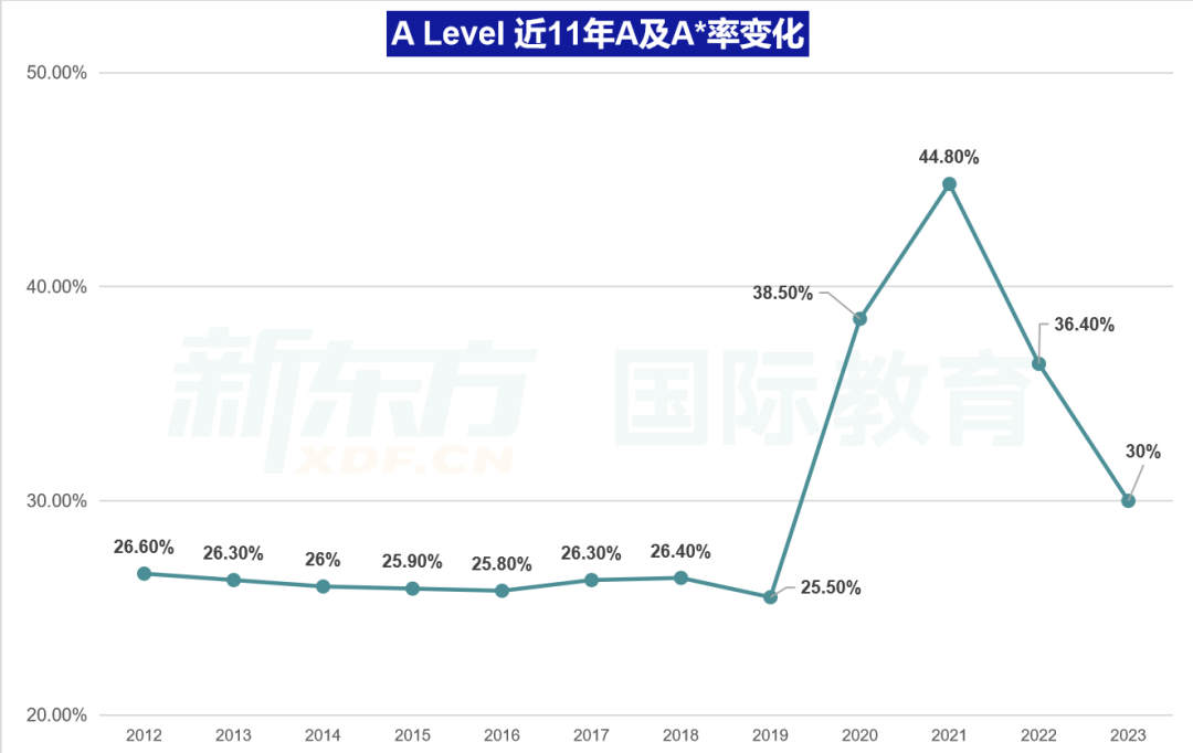 2024年A Level大考出分解读！没达预期该怎么办？！