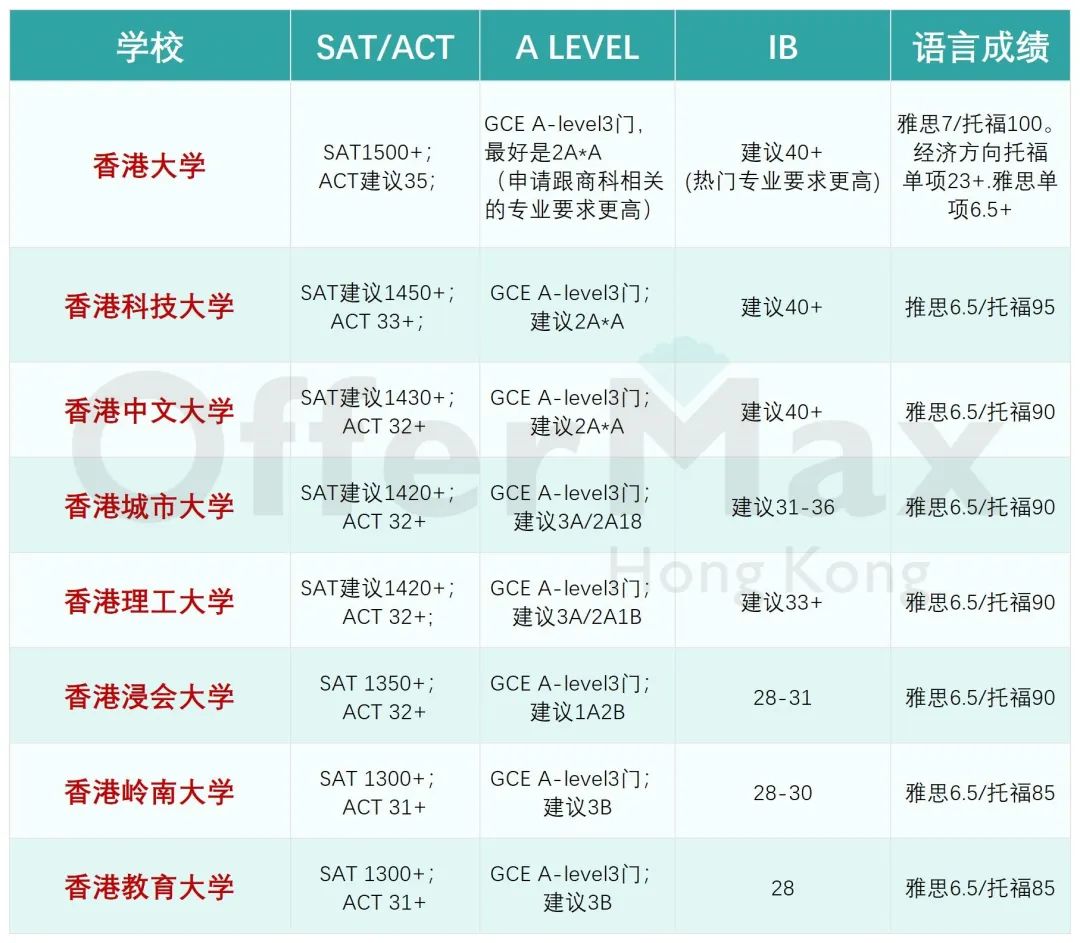 国际生如何申请25年香港本科?