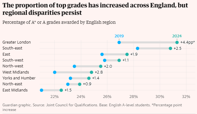 厉害！2024年A-Level大考放榜，英国私校A*-A比例近半，伦敦地区成绩最优！