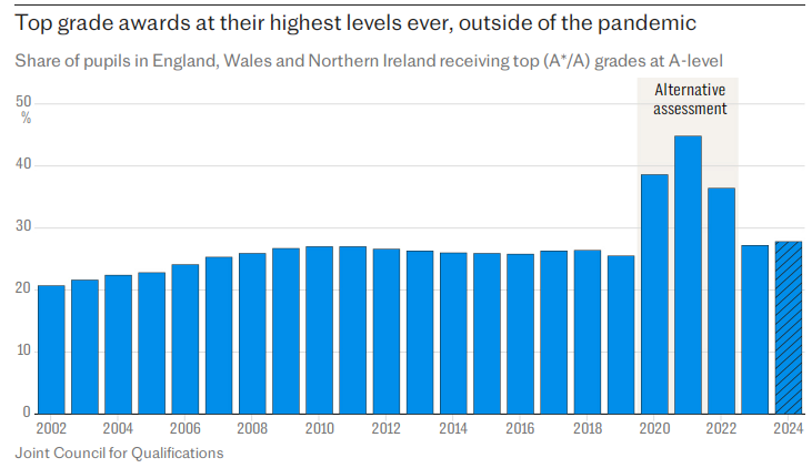厉害！2024年A-Level大考放榜，英国私校A*-A比例近半，伦敦地区成绩最优！