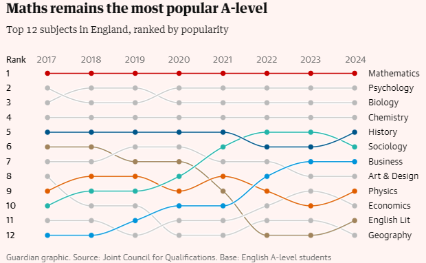 厉害！2024年A-Level大考放榜，英国私校A*-A比例近半，伦敦地区成绩最优！