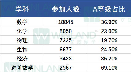 看完爱德思和牛津AQA考试局Alevel大考A*率，IGCSE同学：有底了！